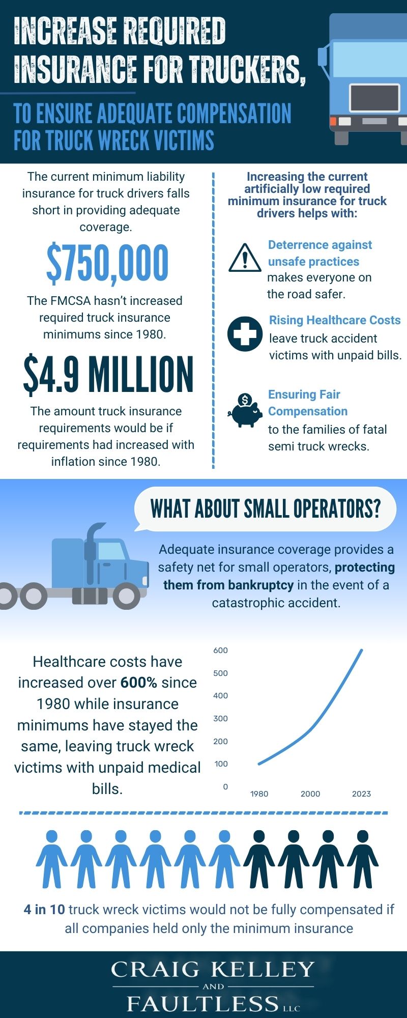 infographic explaining why the minimum insurance requirement for truckers should raise